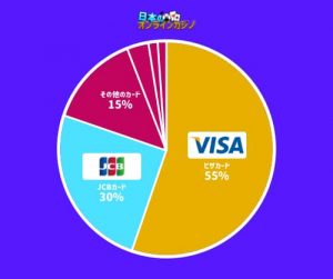visaカードはオンラインカジノで使える信頼できるクレジットカードです。